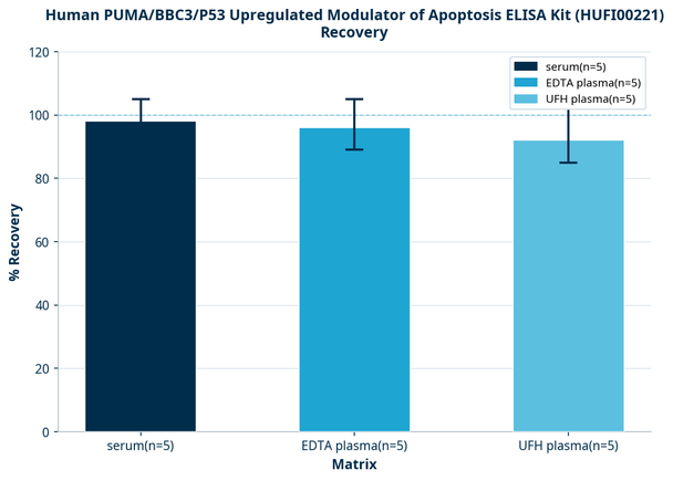 Human PUMA/BBC3/P53 Upregulated Modulator of Apoptosis ELISA Kit (HUFI00221)