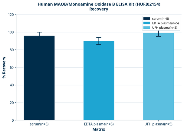 Human MAOB/Monoamine Oxidase B ELISA Kit (HUFI02154)
