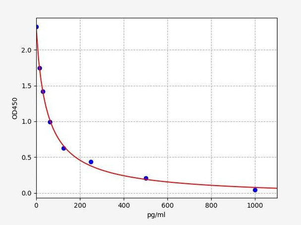 Human ANG 1-7/Angiotensin 1-7 ELISA Kit (HUFI02177)