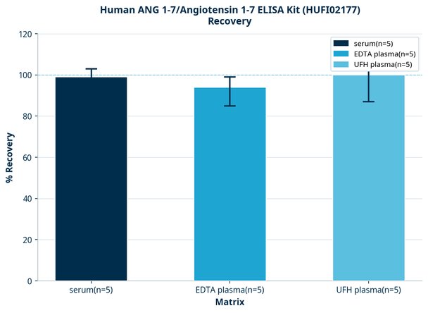 Human ANG 1-7/Angiotensin 1-7 ELISA Kit (HUFI02177)