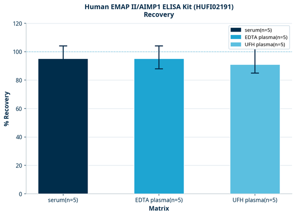 Human EMAP II/AIMP1 ELISA Kit (HUFI02191)