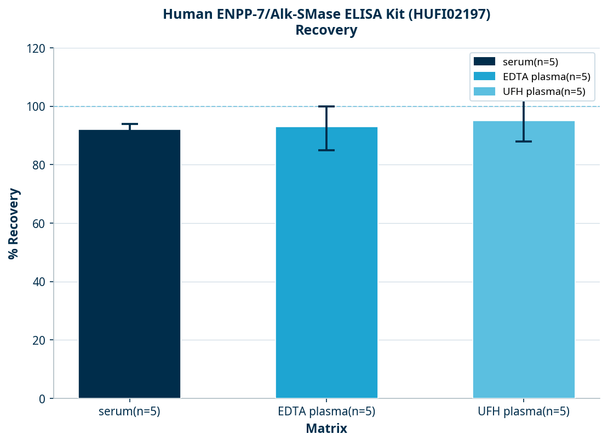 Human ENPP-7/Alk-SMase ELISA Kit (HUFI02197)
