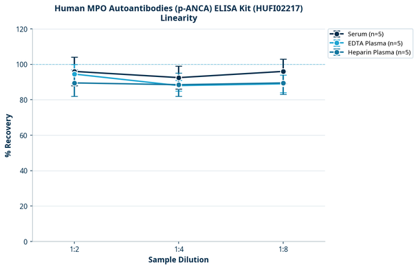 Human MPO Autoantibodies (p-ANCA) ELISA Kit (HUFI02217)