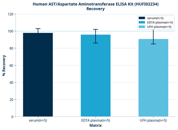 Human AST/Aspartate Aminotransferase ELISA Kit (HUFI02234)