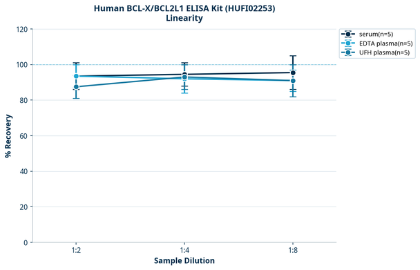 Human BCL-X/BCL2L1 ELISA Kit (HUFI02253)
