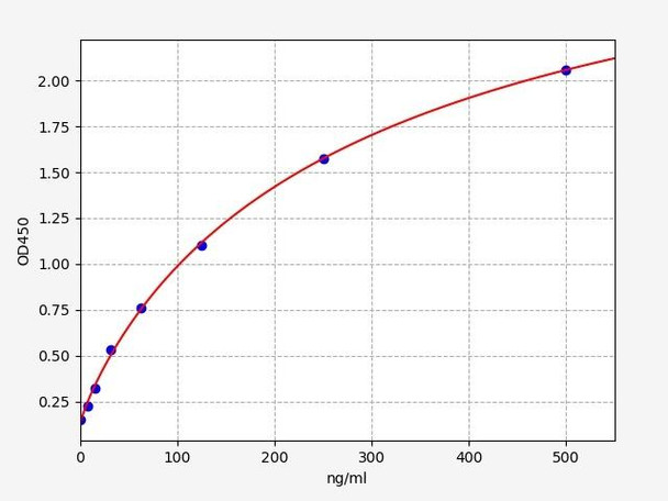 Human C3d/Complement Fragment 3d ELISA Kit (HUFI02276)