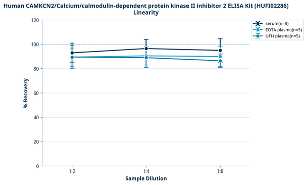 Human CAMKCN2/Calcium/calmodulin-dependent protein kinase II inhibitor 2 ELISA Kit (HUFI02286)