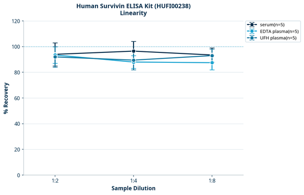 Human Survivin ELISA Kit (HUFI00238)