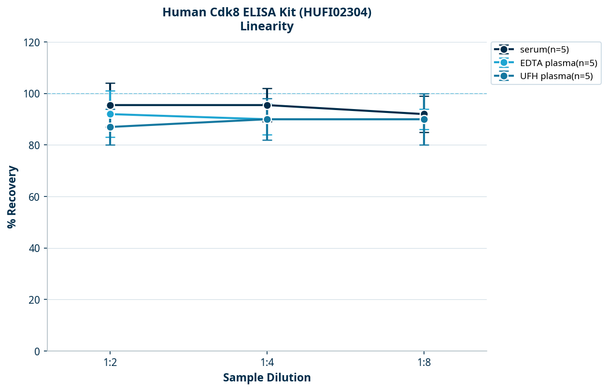 Human Cdk8 ELISA Kit (HUFI02304)