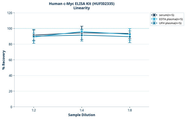 Human c-Myc ELISA Kit (HUFI02335)