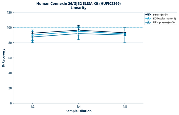 Human Connexin 26/GJB2 ELISA Kit (HUFI02369)