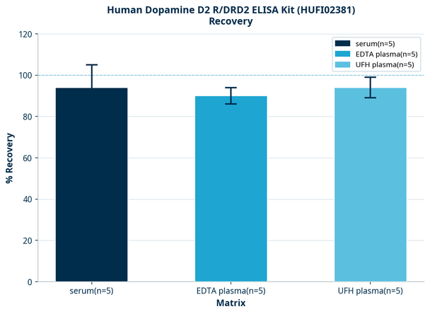 Human Dopamine D2 R/DRD2 ELISA Kit (HUFI02381)