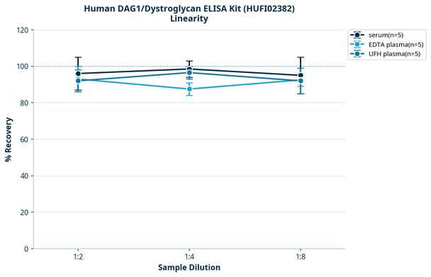 Human DAG1/Dystroglycan ELISA Kit (HUFI02382)