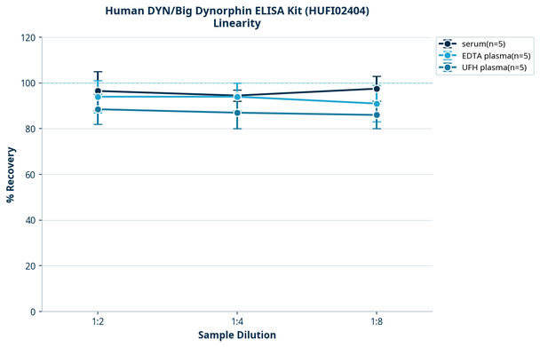 Human DYN/Big Dynorphin ELISA Kit (HUFI02404)