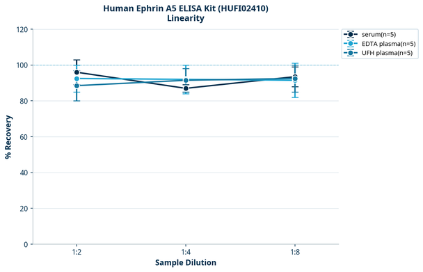 Human Ephrin A5 ELISA Kit (HUFI02410)
