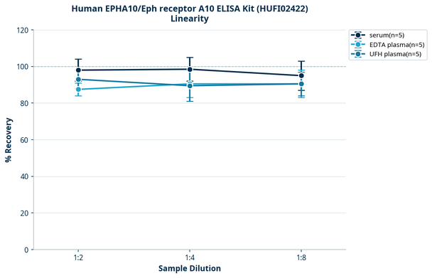 Human EPHA10/Eph receptor A10 ELISA Kit (HUFI02422)