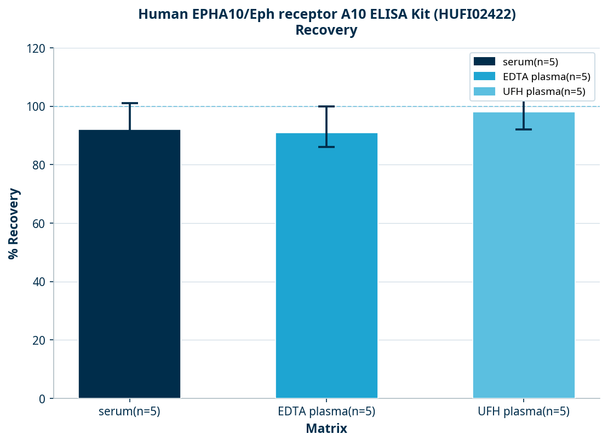 Human EPHA10/Eph receptor A10 ELISA Kit (HUFI02422)