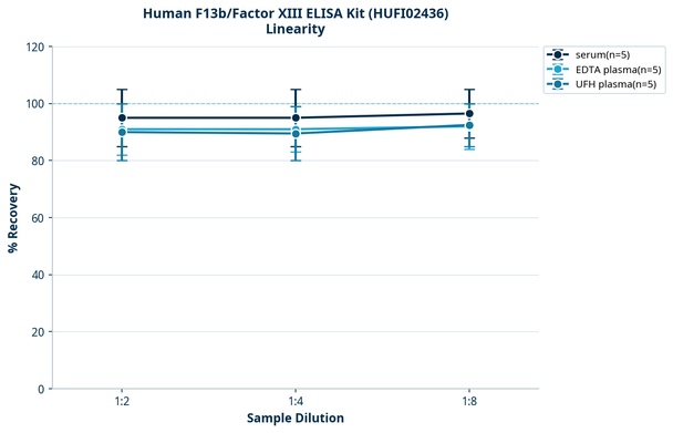 Human F13b/Factor XIII ELISA Kit (HUFI02436)