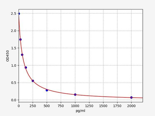 Human GABA / Gamma-aminobutyric acid ELISA Kit (HUFI02481)