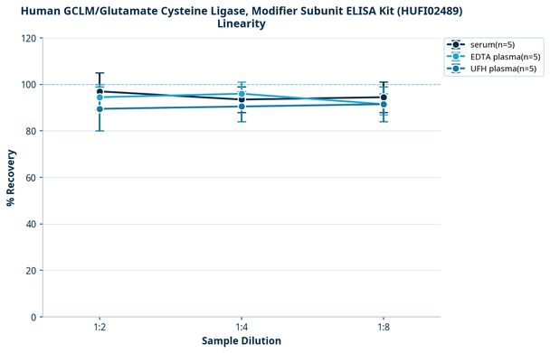 Human GCLM/Glutamate Cysteine Ligase, Modifier Subunit ELISA Kit (HUFI02489)