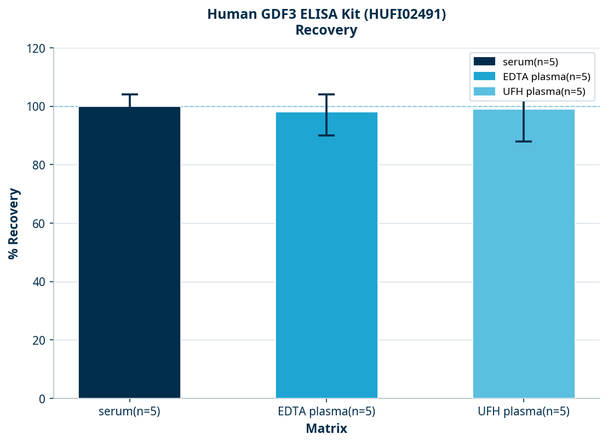 Human GDF3 ELISA Kit (HUFI02491)