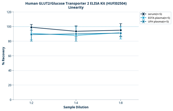 Human GLUT2/Glucose Transporter 2 ELISA Kit (HUFI02504)
