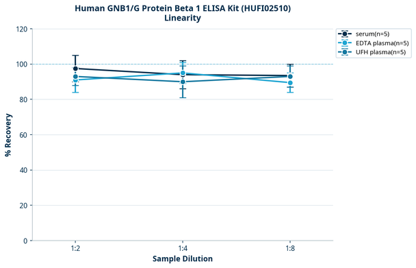 Human GNB1/G Protein Beta 1 ELISA Kit (HUFI02510)