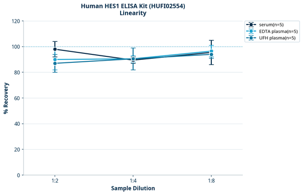 Human HES1 ELISA Kit (HUFI02554)