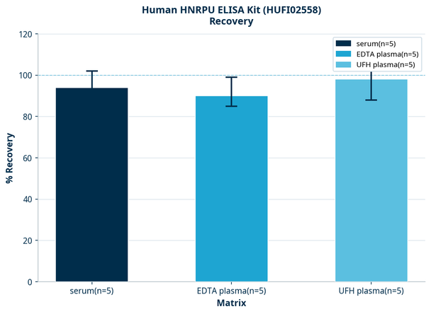 Human HNRPU ELISA Kit (HUFI02558)