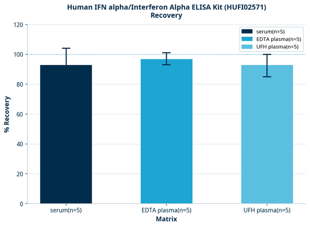 Human IFN alpha/Interferon Alpha ELISA Kit (HUFI02571)