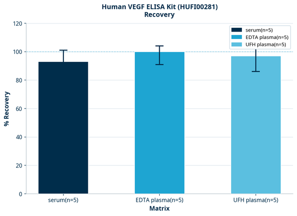 Human VEGF ELISA Kit (HUFI00281)