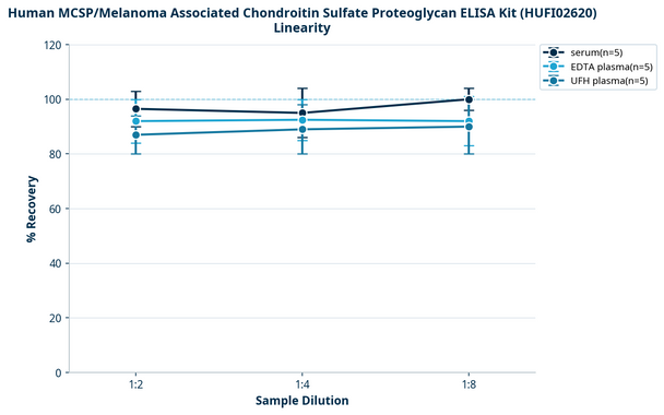 Human MCSP/Melanoma Associated Chondroitin Sulfate Proteoglycan ELISA Kit (HUFI02620)
