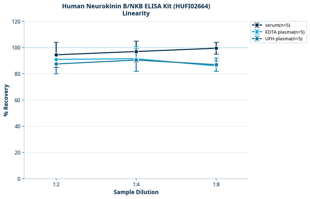 Human Neurokinin B/NKB ELISA Kit (HUFI02664)
