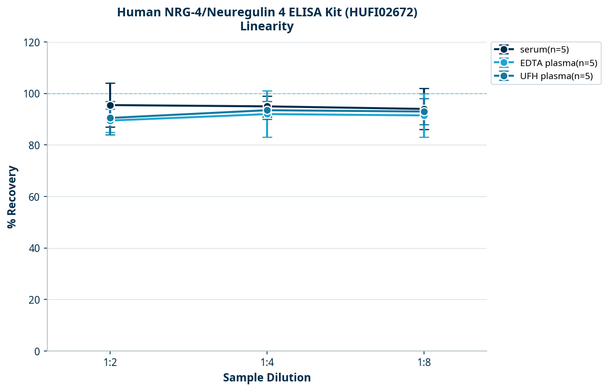 Human NRG-4/Neuregulin 4 ELISA Kit (HUFI02672)