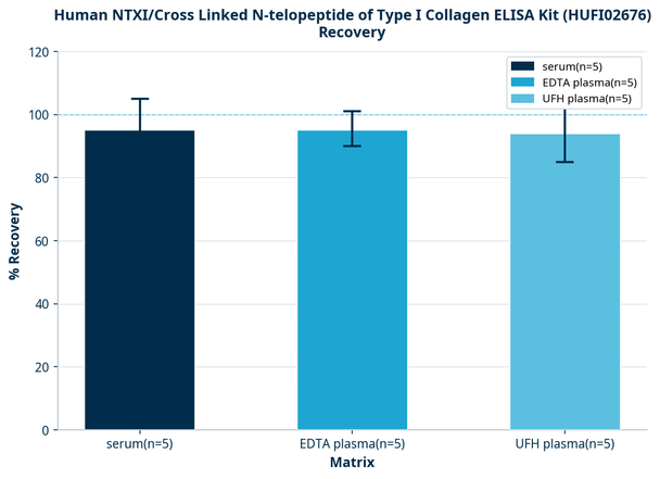 Human NTXI/Cross Linked N-telopeptide of Type I Collagen ELISA Kit (HUFI02676)