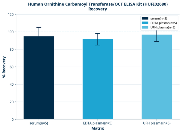 Human Ornithine Carbamoyl Transferase/OCT ELISA Kit (HUFI02680)