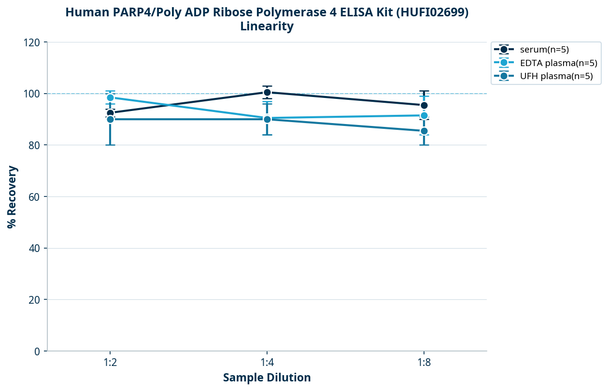 Human PARP4/Poly ADP Ribose Polymerase 4 ELISA Kit (HUFI02699)