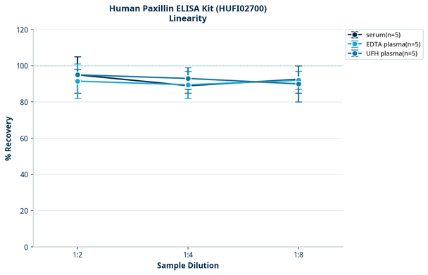 Human Paxillin ELISA Kit (HUFI02700)