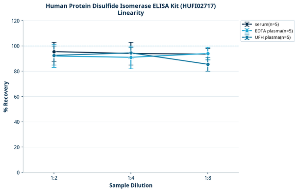 Human Protein Disulfide Isomerase ELISA Kit (HUFI02717)