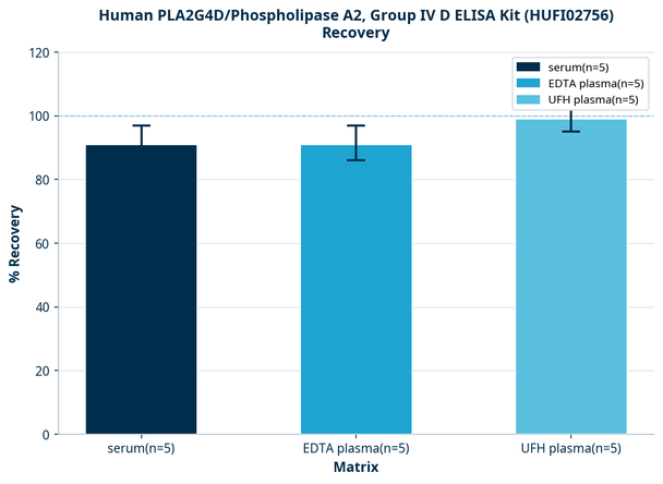 Human PLA2G4D/Phospholipase A2, Group IV D ELISA Kit (HUFI02756)