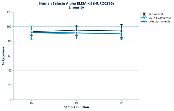 Human Salusin Alpha ELISA Kit (HUFI02836)