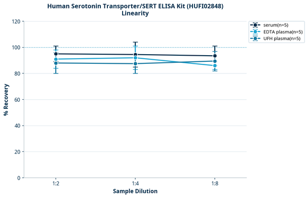 Human Serotonin Transporter/SERT ELISA Kit (HUFI02848)