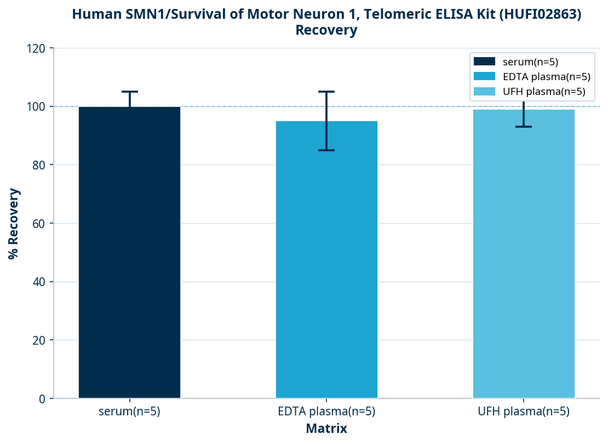 Human SMN1/Survival of Motor Neuron 1, Telomeric ELISA Kit (HUFI02863)