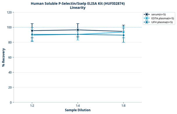 Human Soluble P-Selectin/Sselp ELISA Kit (HUFI02874)
