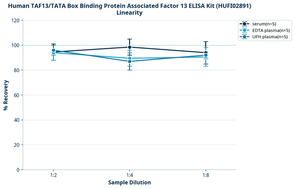 Human TAF13/TATA Box Binding Protein Associated Factor 13 ELISA Kit (HUFI02891)