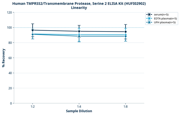Human TMPRSS2/Transmembrane Protease, Serine 2 ELISA Kit (HUFI02902)