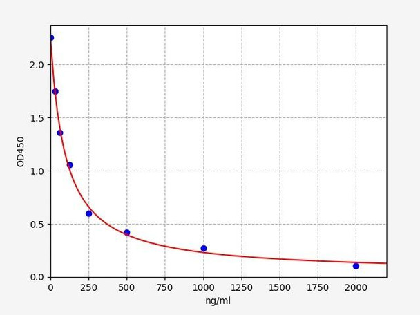 Human Thymosin Beta 4/TMSB4 ELISA Kit (HUFI02904)