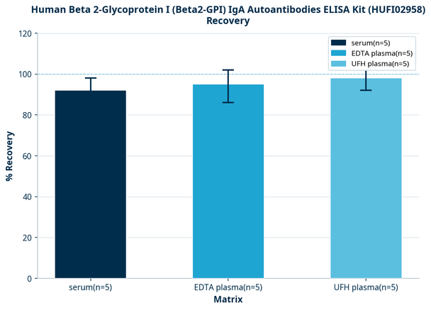 Human Beta 2-Glycoprotein I (Beta2-GPI) IgA Autoantibodies ELISA Kit (HUFI02958)