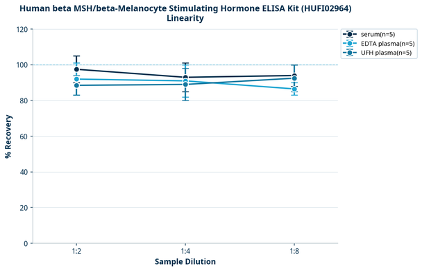 Human beta MSH/beta-Melanocyte Stimulating Hormone ELISA Kit (HUFI02964)
