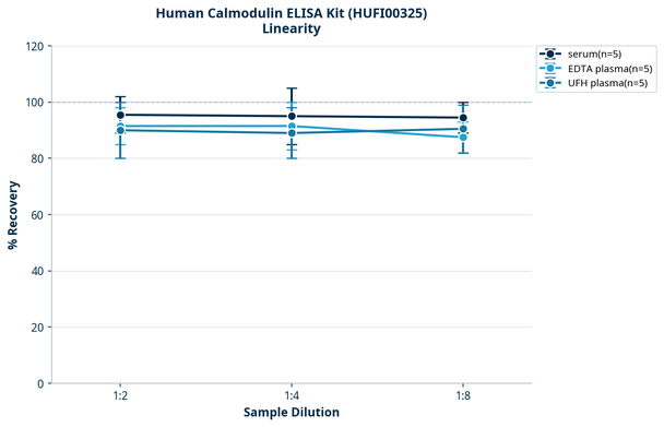 Human Calmodulin ELISA Kit (HUFI00325)